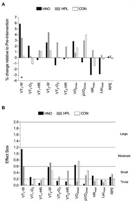 Dietary Nitrate Supplementation Is Not Helpful for Endurance Performance at Simulated Altitude Even When Combined With Intermittent Normobaric Hypoxic Training